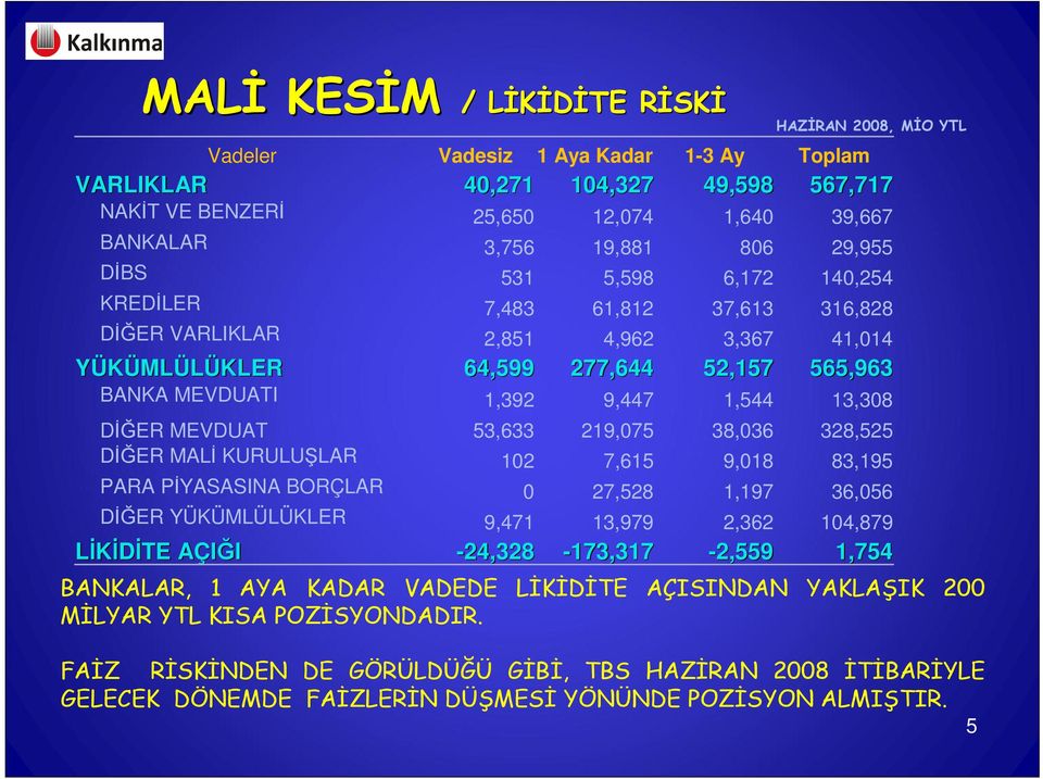 1,544 13,308 DİĞER MEVDUAT 53,633 219,075 38,036 328,525 DİĞER MALİ KURULUŞLAR 102 7,615 9,018 83,195 PARA PİYASASINA BORÇLAR 0 27,528 1,197 36,056 DİĞER YÜKÜMLÜLÜKLER 9,471 13,979 2,362 104,879