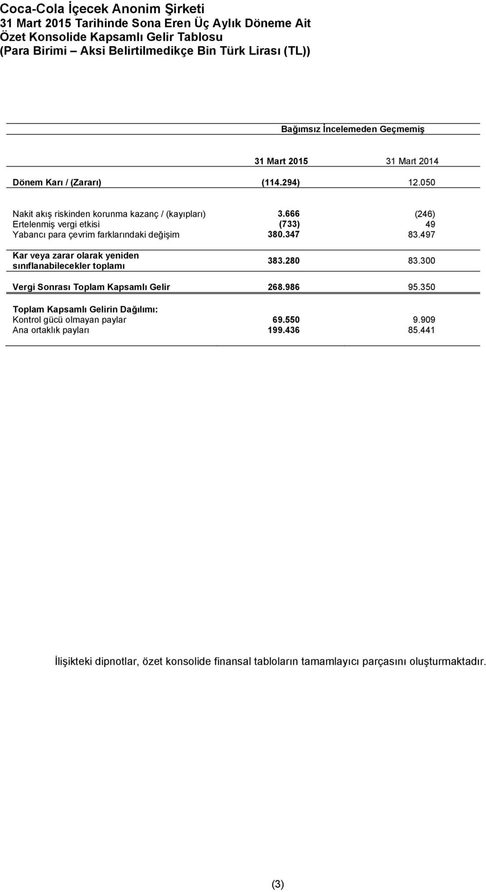 347 83.497 Kar veya zarar olarak yeniden sınıflanabilecekler toplamı 383.280 83.300 Vergi Sonrası Toplam Kapsamlı Gelir 268.986 95.