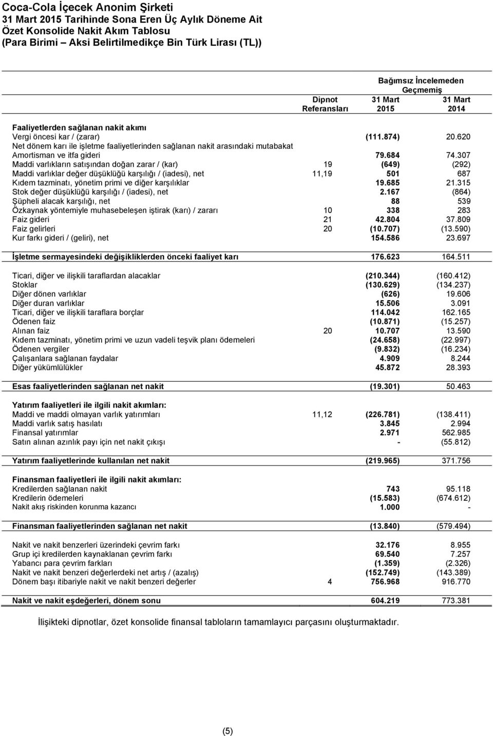 307 Maddi varlıkların satışından doğan zarar / (kar) 19 (649) (292) Maddi varlıklar değer düşüklüğü karşılığı / (iadesi), net 11,19 501 687 Kıdem tazminatı, yönetim primi ve diğer karşılıklar 19.