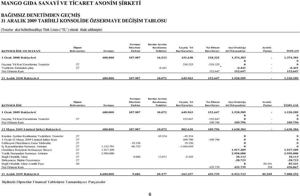 383-1.374.383 0 0 GeçmiĢ Yıl Kar/Zararlarına Transfer 27 218.325-218.325 0-0 Yenileme fonundan çıkış 27-6.441-6.441 - -6.441 Net Dönem Karı 152.647 152.647-152.647 31 Aralık 2008 Bakiyeleri 600.