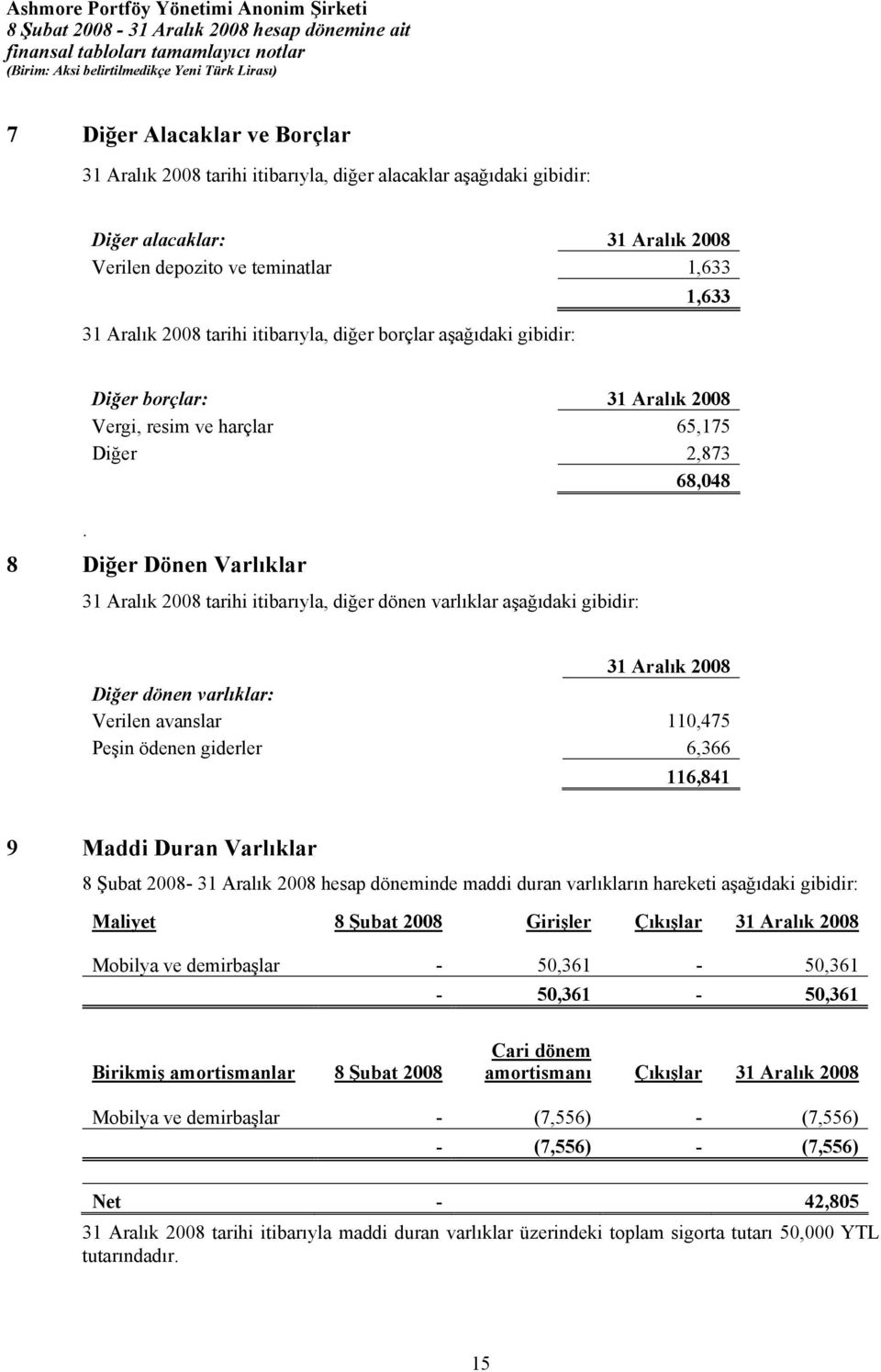 8 Diğer Dönen Varlıklar tarihi itibarıyla, diğer dönen varlıklar aşağıdaki gibidir: Diğer dönen varlıklar: Verilen avanslar 110,475 Peşin ödenen giderler 6,366 116,841 9 Maddi Duran Varlıklar 8 Şubat