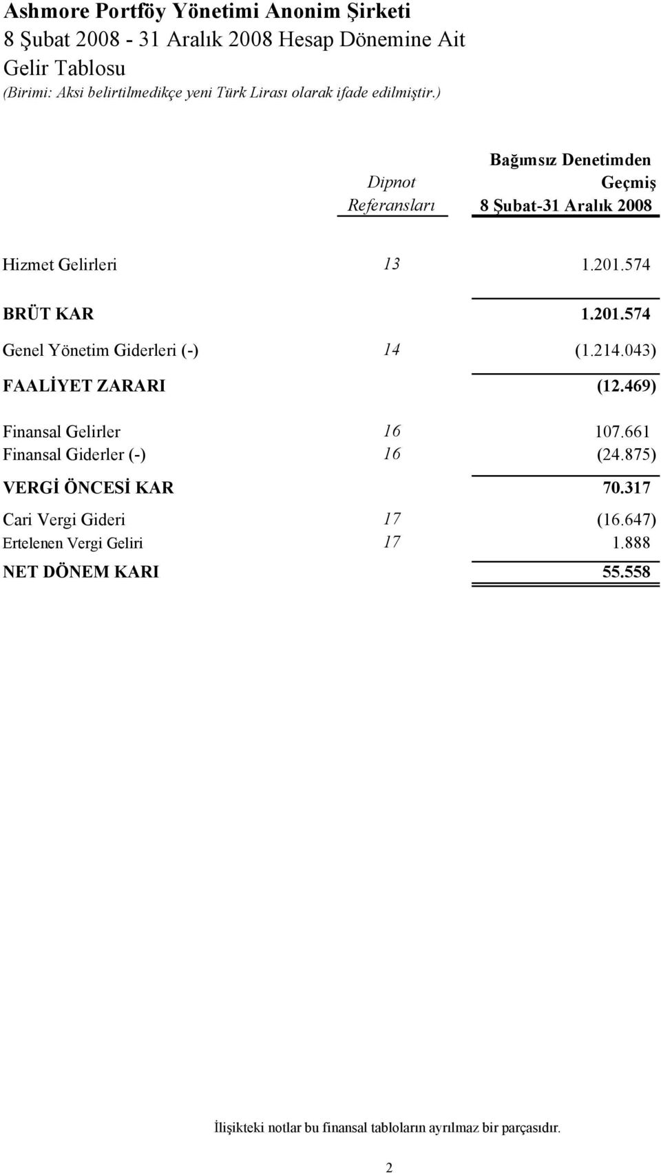 214.043) FAALİYET ZARARI (12.469) Finansal Gelirler 16 107.661 Finansal Giderler (-) 16 (24.875) VERGİ ÖNCESİ KAR 70.