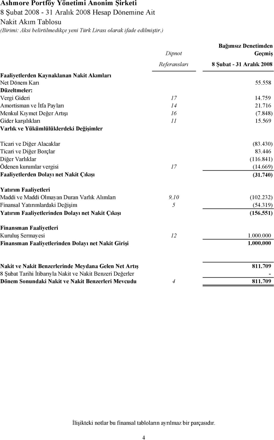 716 Menkul Kıymet Değer Artışı 16 (7.848) Gider karşılıkları 11 15.569 Varlık ve Yükümlülüklerdeki Değişimler Ticari ve Diğer Alacaklar (83.430) Ticari ve Diğer Borçlar 83.446 Diğer Varlıklar (116.