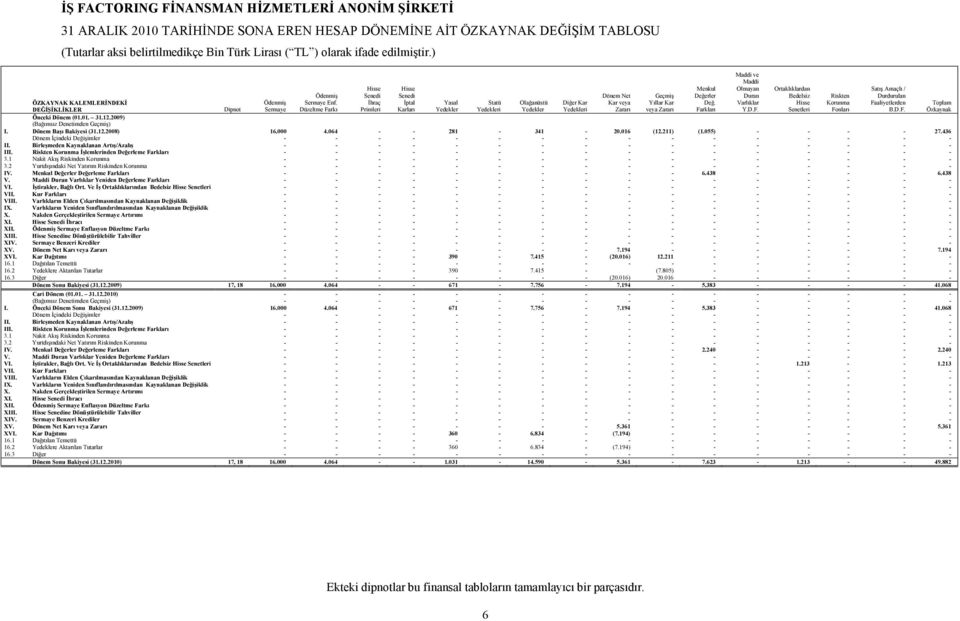 Yedekleri Toplam Özkaynak Önceki Dönem (01.01. 31.12.2009) (Bağımsız Denetimden Geçmiş) I. Dönem Başı Bakiyesi (31.12.2008) 16.000 4.064 - - 281-341 - 20.016 (12.211) (1.055) - - - - 27.