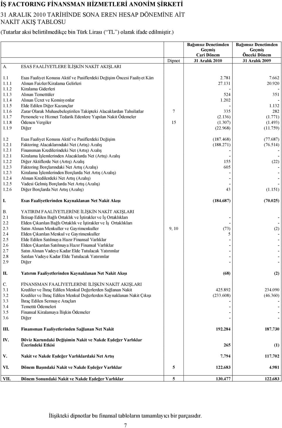 1.4 Alınan Ücret ve Komisyonlar 1.202-1.1.5 Elde Edilen Diğer Kazançlar - 1.132 1.1.6 Zarar Olarak Muhasebeleştirilen Takipteki Alacaklardan Tahsilatlar 7 335 282 1.1.7 Personele ve Hizmet Tedarik Edenlere Yapılan Nakit Ödemeler (2.