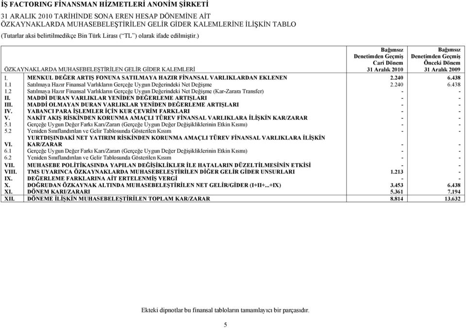 MENKUL DEĞER ARTIŞ FONUNA SATILMAYA HAZIR FİNANSAL VARLIKLARDAN EKLENEN 2.240 6.438 1.1 Satılmaya Hazır Finansal Varlıkların Gerçeğe Uygun Değerindeki Net Değişme 2.240 6.438 1.2 Satılmaya Hazır Finansal Varlıkların Gerçeğe Uygun Değerindeki Net Değişme (Kar-Zarara Transfer) - - II.
