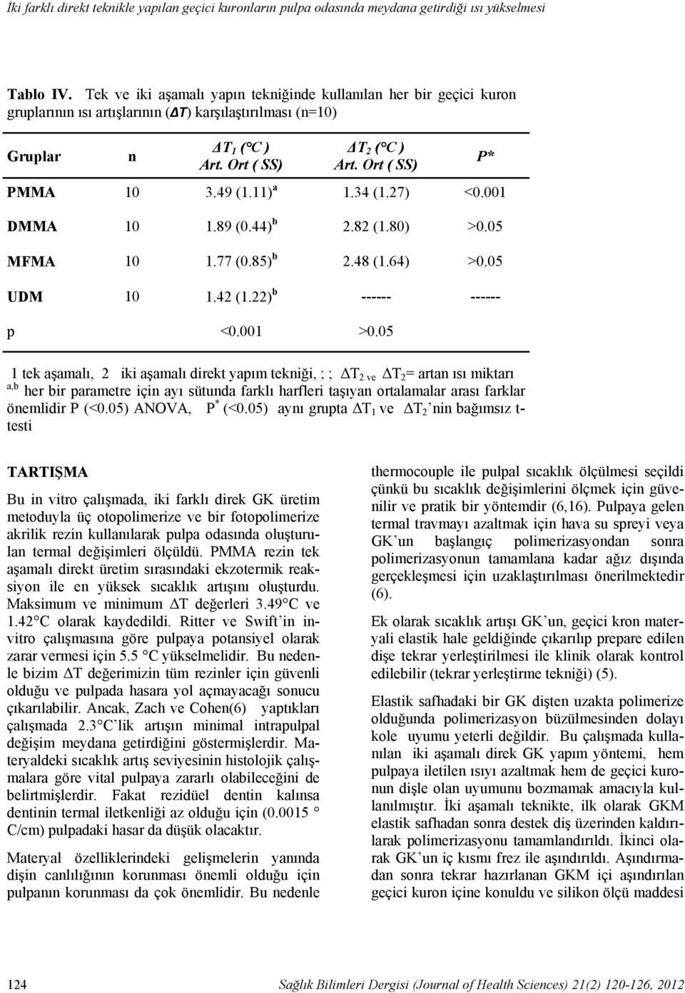 05 P* 1 tek, 2 iki direkt yapım tekniği, ; ; ΔT 2 ve ΔT 2 = artan ısı miktarı a,b her bir parametre için ayı sütunda farklı harfleri taşıyan ortalamalar arası farklar önemlidir P (<0.