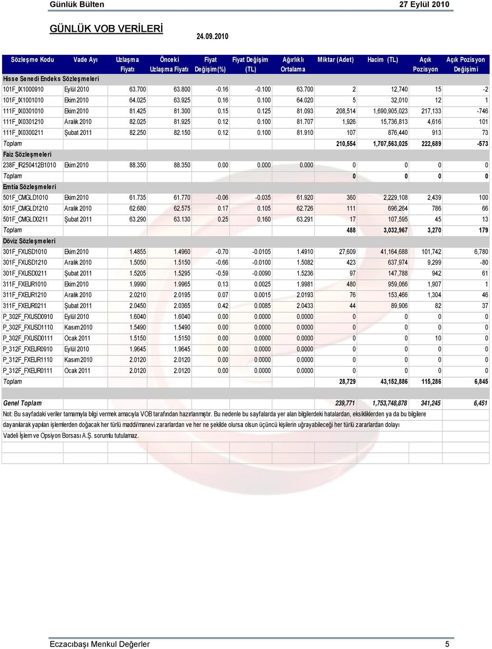 Endeks Sözleşmeleri 101F_IX1000910 Eylül 2010 63.700 63.800-0.16-0.100 63.700 2 12,740 15-2 101F_IX1001010 Ekim 2010 64.025 63.925 0.16 0.100 64.020 5 32,010 12 1 111F_IX0301010 Ekim 2010 81.425 81.