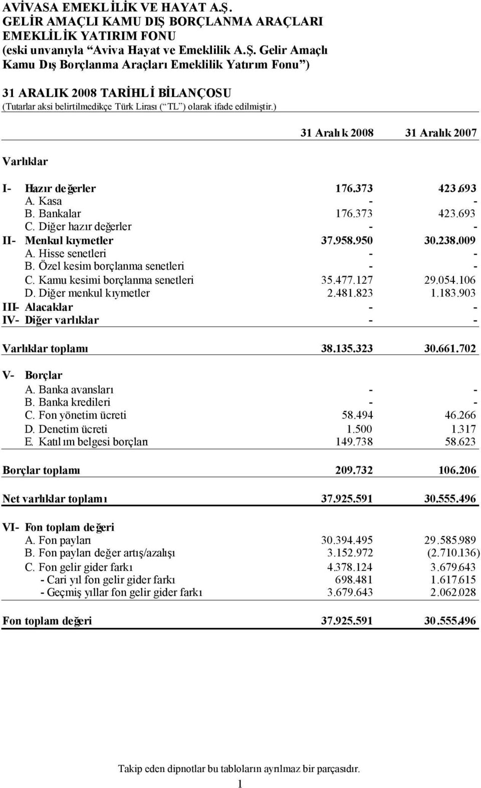 ) Varlıklar 31 Aralık 2008 31 Aralık 2007 I- Hazır değerler 176.373 423.693 A. Kasa - - B. Bankalar 176.373 423.693 C. Diğer hazır değerler - - II- Menkul kıymetler 37.958.950 30.238.009 A.