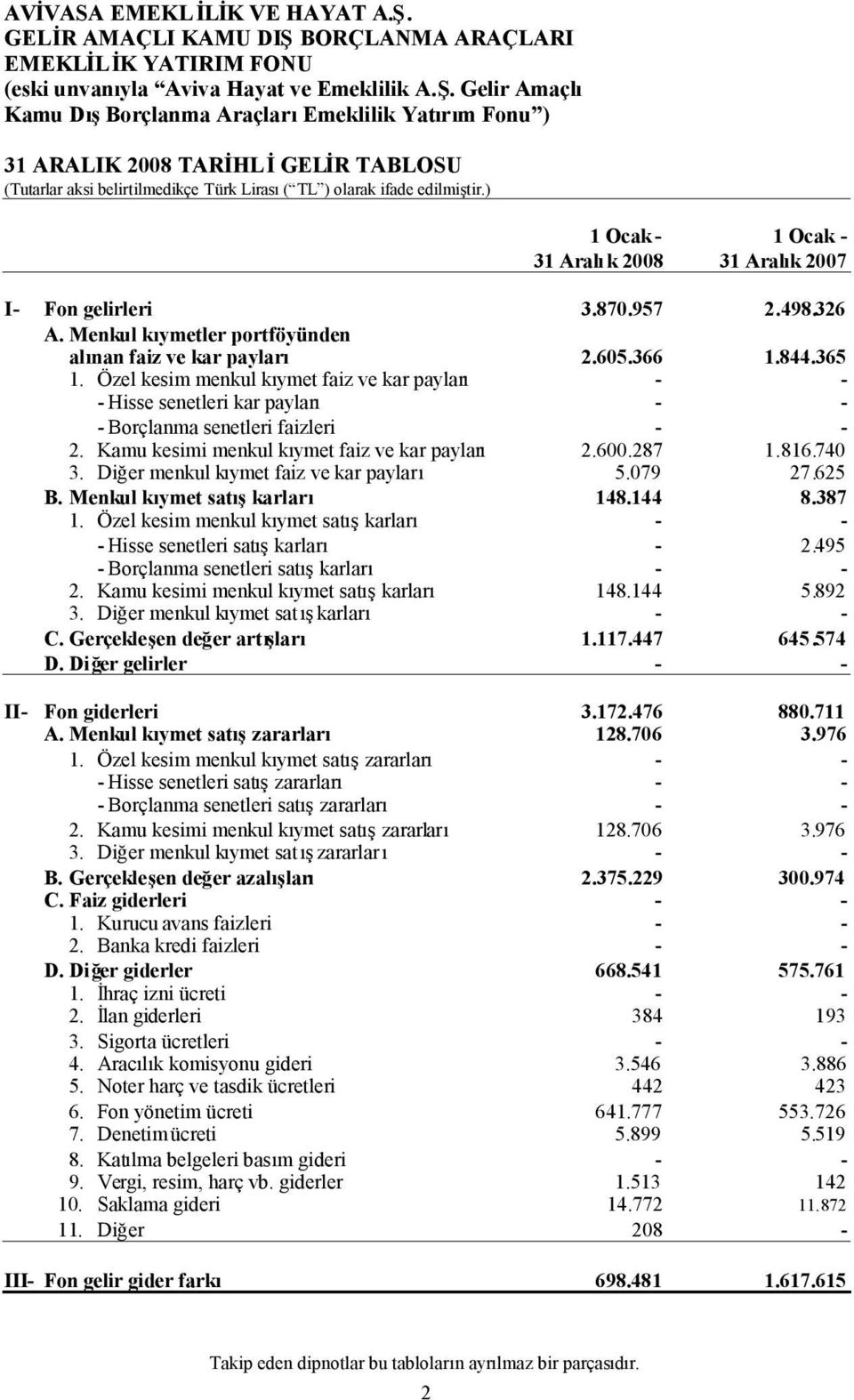 ) 1 Ocak- 1 Ocak - 31 Aralık 2008 31 Aralık 2007 I- Fon gelirleri 3.870.957 2.498.326 A. Menkul kıymetler portföyünden alınan faiz ve kar payları 2.605.366 1.844.365 1.