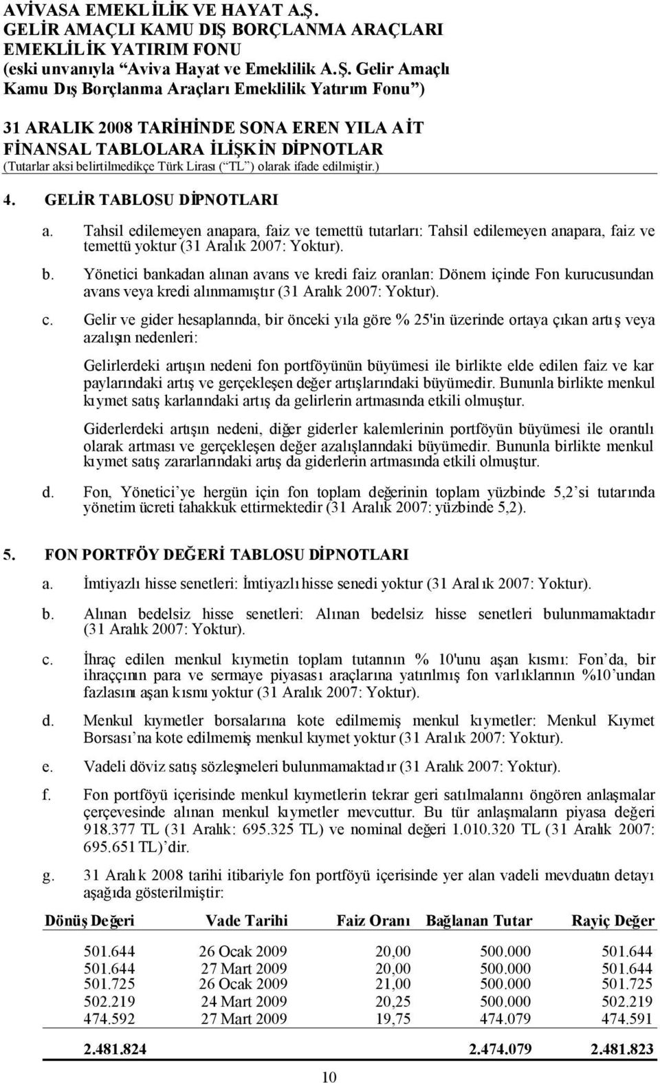 olarak ifade edilmiştir.) 4. GELİR TABLOSU DİPNOTLARI a. Tahsil edilemeyen anapara, faiz ve temettü tutarları: Tahsil edilemeyen anapara, faiz ve temettü yoktur (31 Aralık 2007: Yoktur). b.