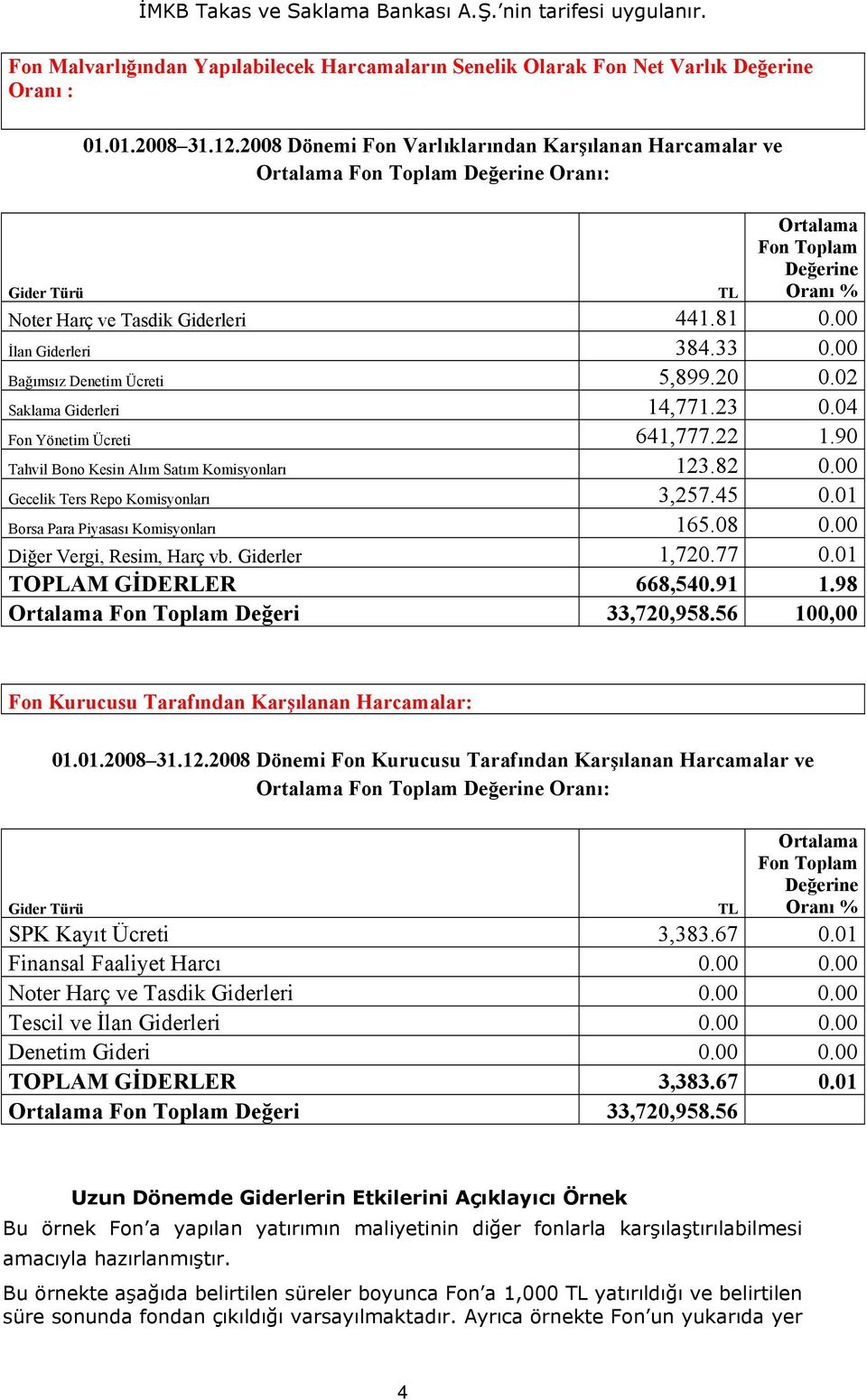 00 İlan Giderleri 384.33 0.00 Bağımsız Denetim Ücreti 5,899.20 0.02 Saklama Giderleri 14,771.23 0.04 Fon Yönetim Ücreti 641,777.22 1.90 Tahvil Bono Kesin Alım Satım Komisyonları 123.82 0.