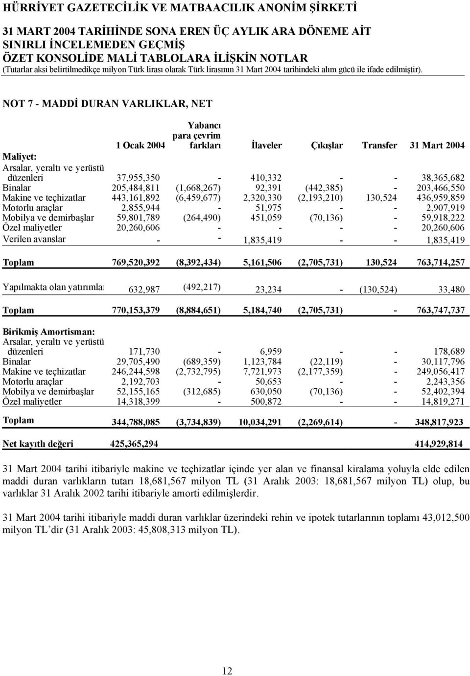 NOT 7 - MADDİ DURAN VARLIKLAR, NET 1 Ocak 2004 Yabancı para çevrim farkları İlaveler Çıkışlar Transfer 31 Mart 2004 Maliyet: Arsalar, yeraltı ve yerüstü düzenleri 37,955,350-410,332 - - 38,365,682