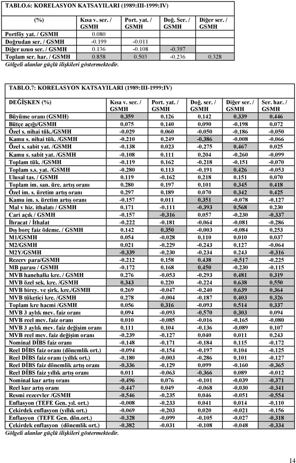 7: KORELASYON KATSAYILARI (1989:III-1999:IV) DEĞİŞKEN (%) Kısa v. ser. / GSMH Port. yat. / GSMH Doğ. ser. / GSMH Diğer ser. / GSMH Ser. har. / GSMH Büyüme oranı (GSMH) 0.359 0.126 0.142 0.339 0.