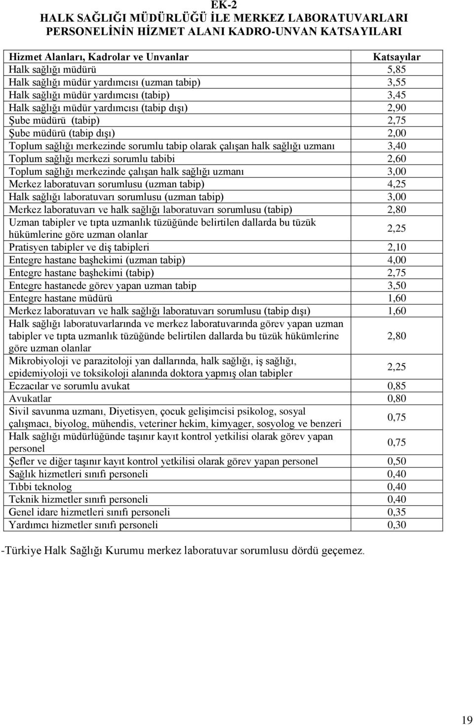 merkezinde sorumlu tabip olarak çalışan halk sağlığı uzmanı 3,40 Toplum sağlığı merkezi sorumlu tabibi 2,60 Toplum sağlığı merkezinde çalışan halk sağlığı uzmanı 3,00 Merkez laboratuvarı sorumlusu