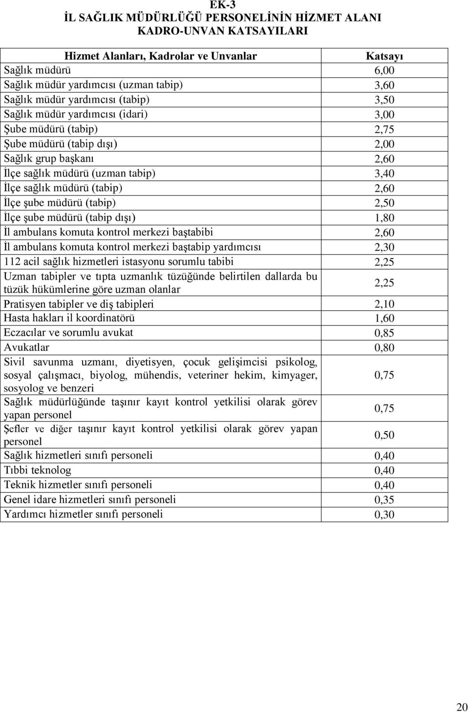 (tabip) 2,60 İlçe şube müdürü (tabip) 2,50 İlçe şube müdürü (tabip dışı) 1,80 İl ambulans komuta kontrol merkezi baştabibi 2,60 İl ambulans komuta kontrol merkezi baştabip yardımcısı 2,30 112 acil