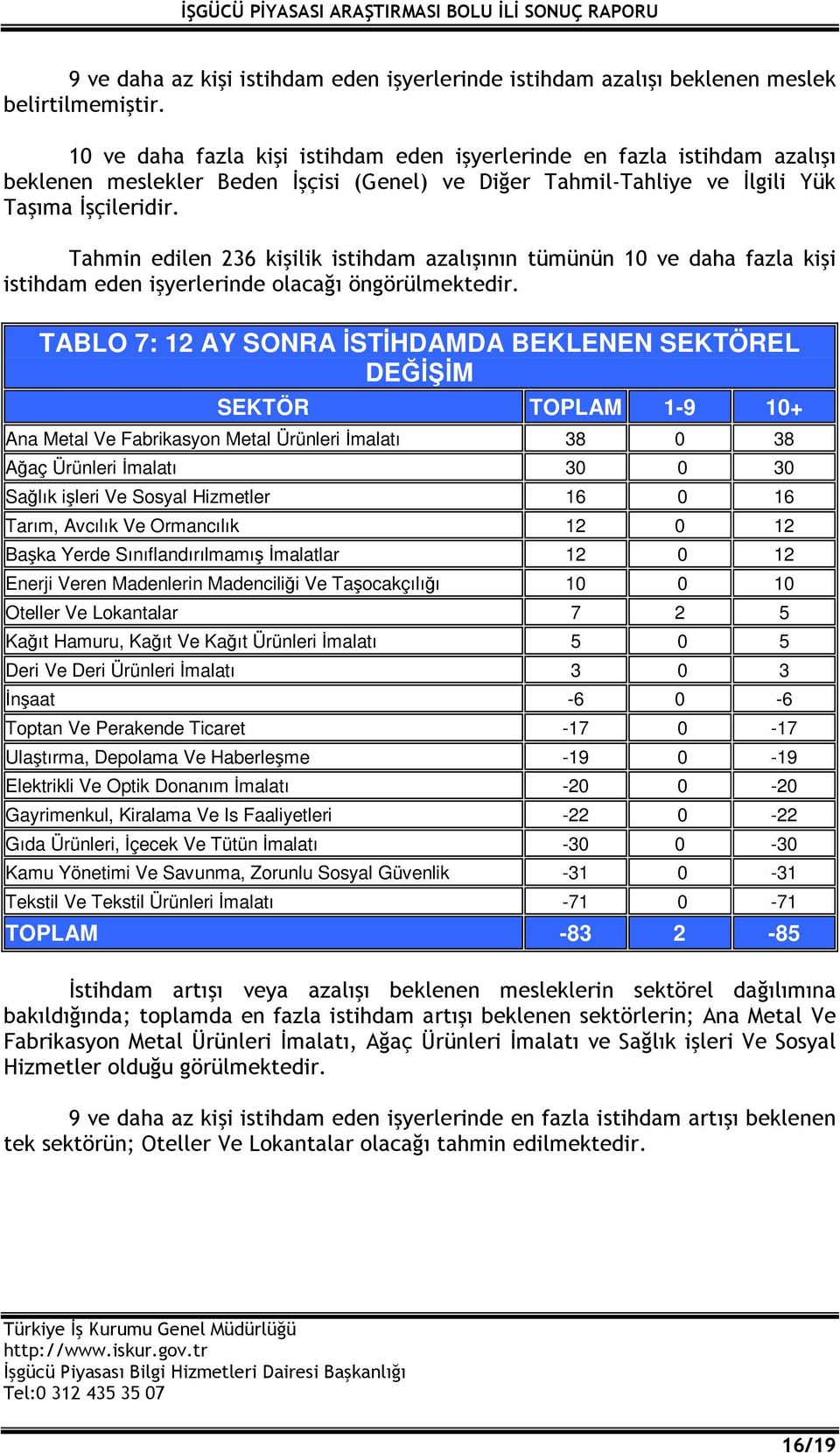 Tahmin edilen 236 kişilik istihdam azalışının tümünün 10 ve daha fazla kişi istihdam eden işyerlerinde olacağı öngörülmektedir.