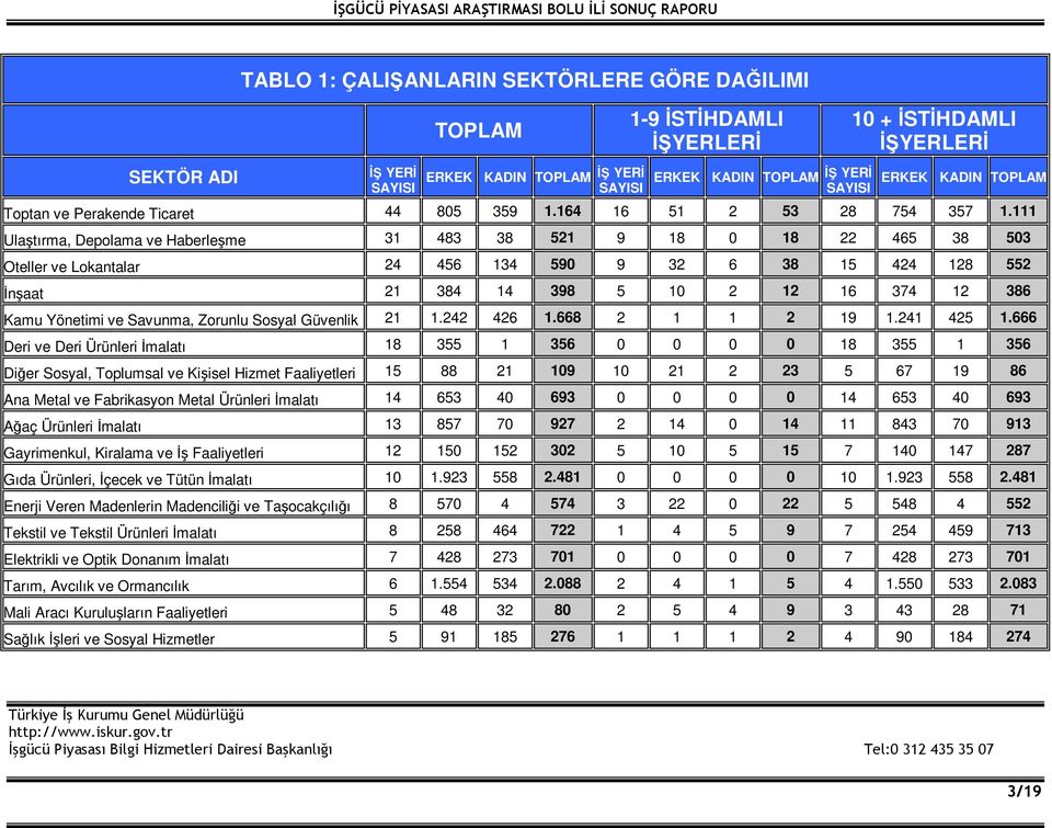 111 Ulaştırma, Depolama ve Haberleşme 31 483 38 521 9 18 0 18 22 465 38 503 Oteller ve Lokantalar 24 456 134 590 9 32 6 38 15 424 128 552 İnşaat 21 384 14 398 5 10 2 12 16 374 12 386 Kamu Yönetimi ve
