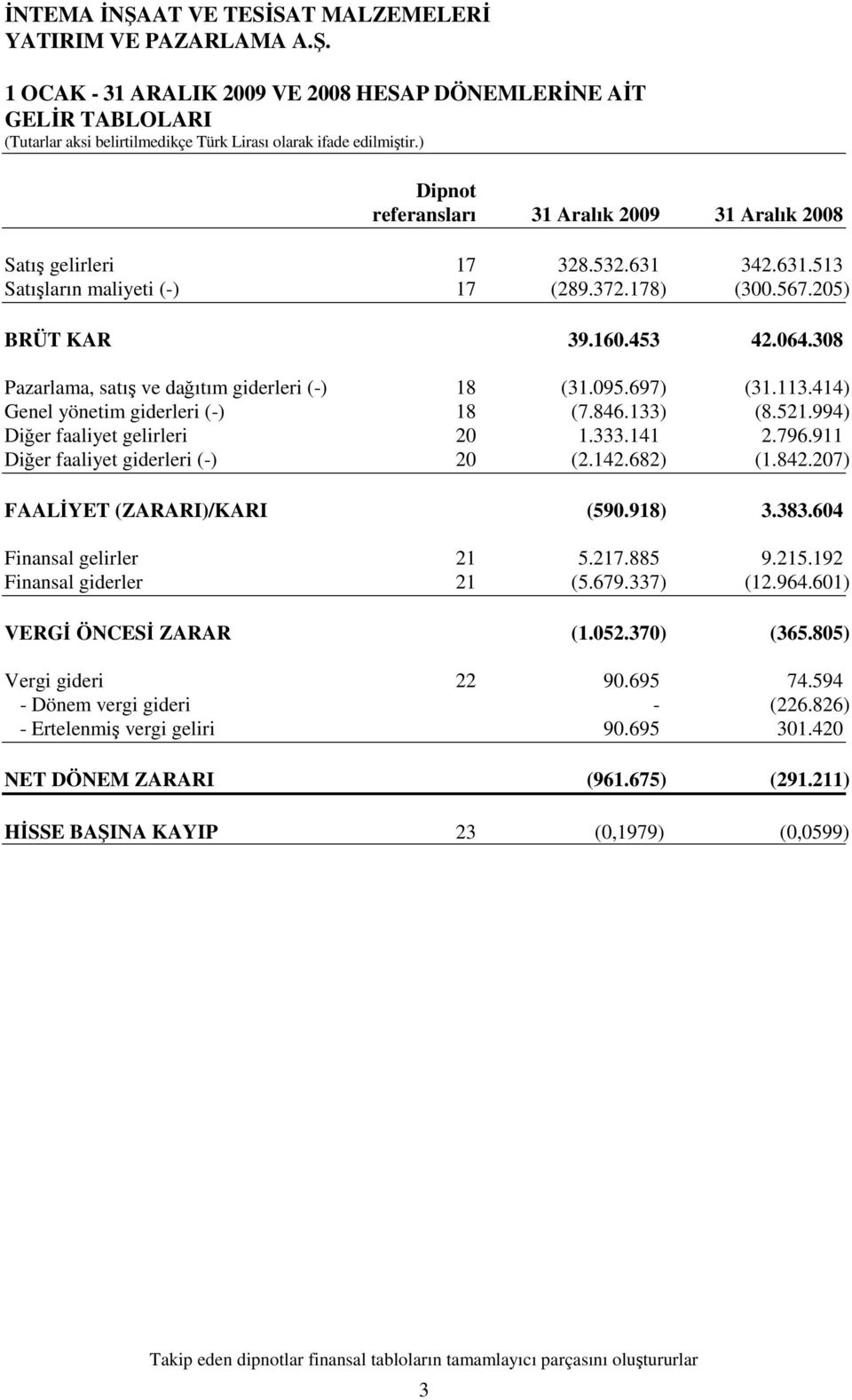 141 2.796.911 Diğer faaliyet giderleri (-) 20 (2.142.682) (1.842.207) FAALİYET (ZARARI)/KARI (590.918) 3.383.604 Finansal gelirler 21 5.217.885 9.215.192 Finansal giderler 21 (5.679.337) (12.964.