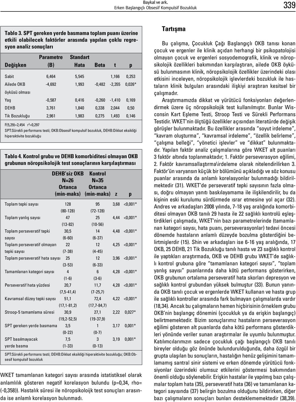 0,253 Ailede OKB -4,692 1,993-0,482-2,355 0,026* öyküsü olması Yaş -0,587 0,416-0,260-1,410 0,169 DEHB 3,761 1,840 0,338 2,044 0,50 Tik Bozukluğu 2,961 1,983 0,275 1,493 0,146 F(5,29)=2,454 r 3