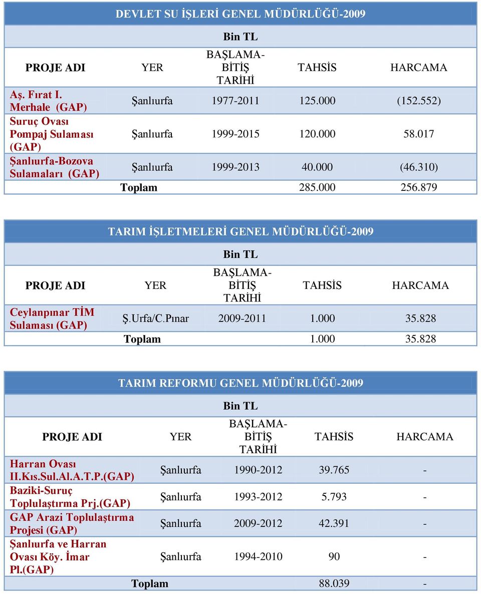 Urfa/C.Pınar 2009-2011 1.000 35.828 Toplam 1.000 35.828 TARIM REFORMU GENEL MÜDÜRLÜĞÜ-2009 Harran Ovası II.Kıs.Sul.Al.A.T.P. Şanlıurfa 1990-2012 39.