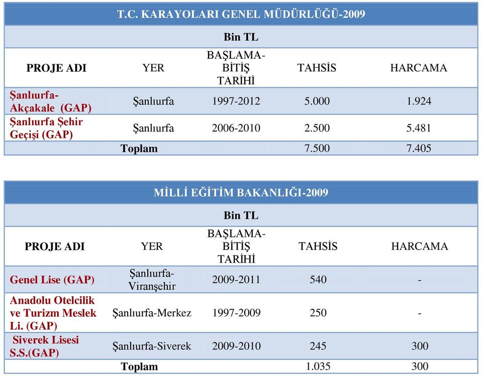 405 MİLLİ EĞİTİM BAKANLIĞI-2009 Genel Lise Anadolu Otelcilik ve Turizm Meslek Li.