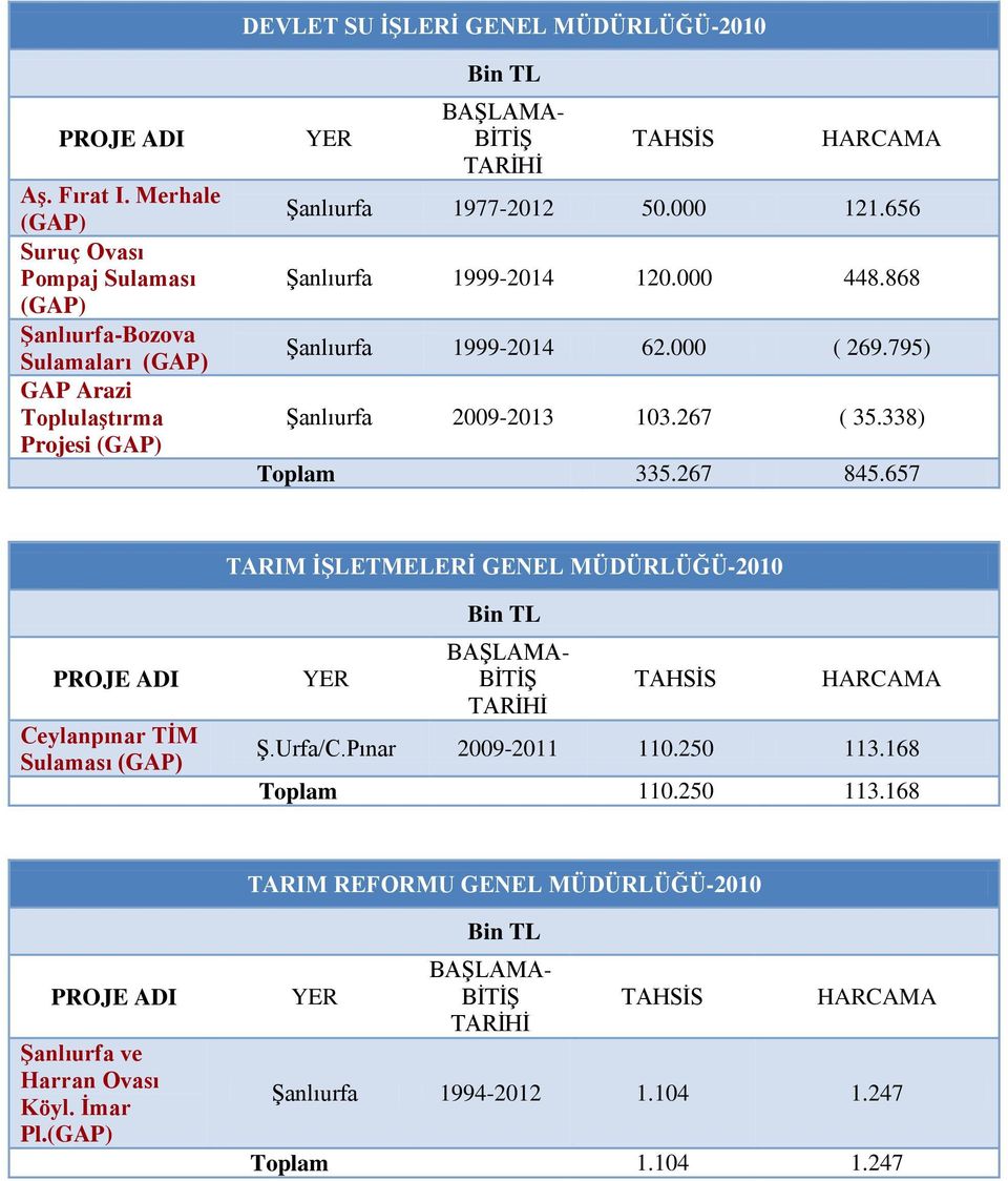 656 Şanlıurfa 1999-2014 120.000 448.868 Şanlıurfa 1999-2014 62.000 ( 269.795) Şanlıurfa 2009-2013 103.267 ( 35.338) Toplam 335.267 845.