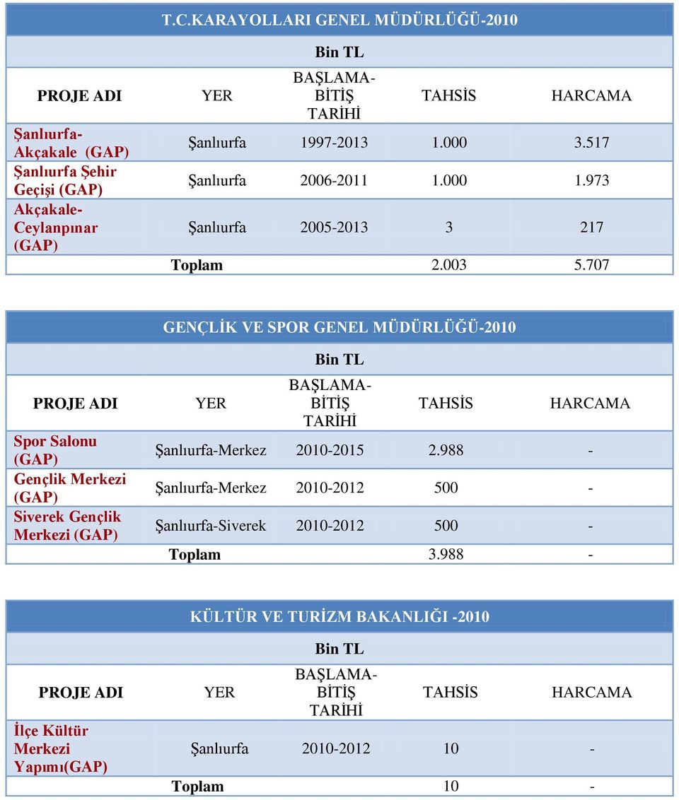 707 GENÇLİK VE SPOR GENEL MÜDÜRLÜĞÜ-2010 Spor Salonu Gençlik Merkezi Siverek Gençlik Merkezi Merkez 2010-2015 2.