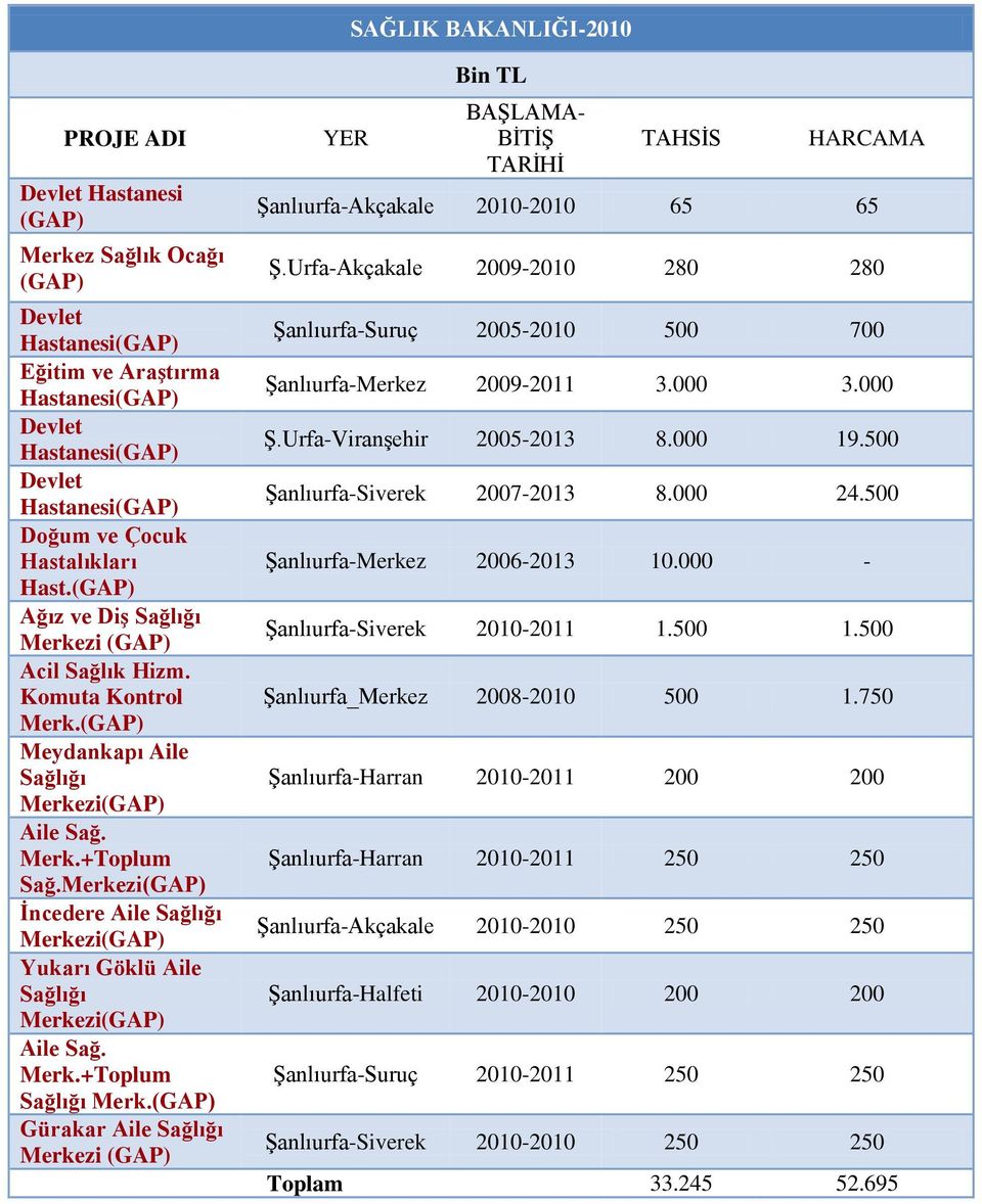 Merkezi İncedere Aile Sağlığı Merkezi Yukarı Göklü Aile Sağlığı Merkezi Aile Sağ. Merk.+Toplum Sağlığı Merk. Gürakar Aile Sağlığı Merkezi Akçakale 2010-2010 65 65 Ş.