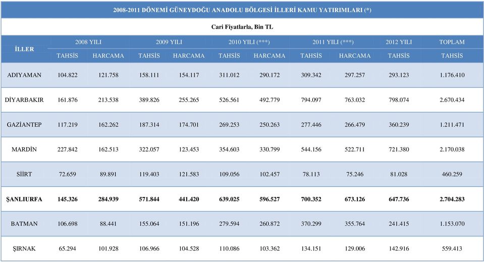 253 250.263 277.446 266.479 360.239 1.211.471 MARDİN 227.842 162.513 322.057 123.453 354.603 330.799 544.156 522.711 721.380 2.170.038 SİİRT 72.659 89.891 119.403 121.583 109.056 102.457 78.113 75.