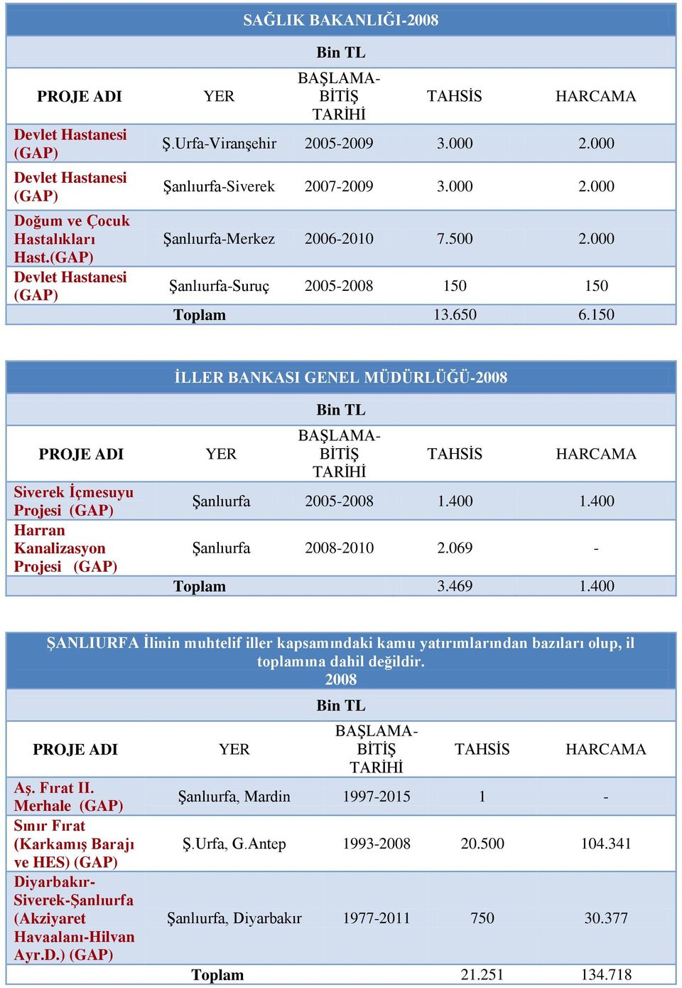 069 - Toplam 3.469 1.400 ŞANLIURFA İlinin muhtelif iller kapsamındaki kamu yatırımlarından bazıları olup, il toplamına dahil değildir. 2008 Aş. Fırat II.