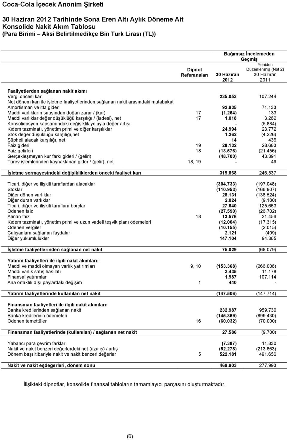 133 Maddi varlıkların satışından doğan zarar / (kar) 17 (1.264) 133 Maddi varlıklar değer düşüklüğü karşılığı / (iadesi), net 17 1.018 3.