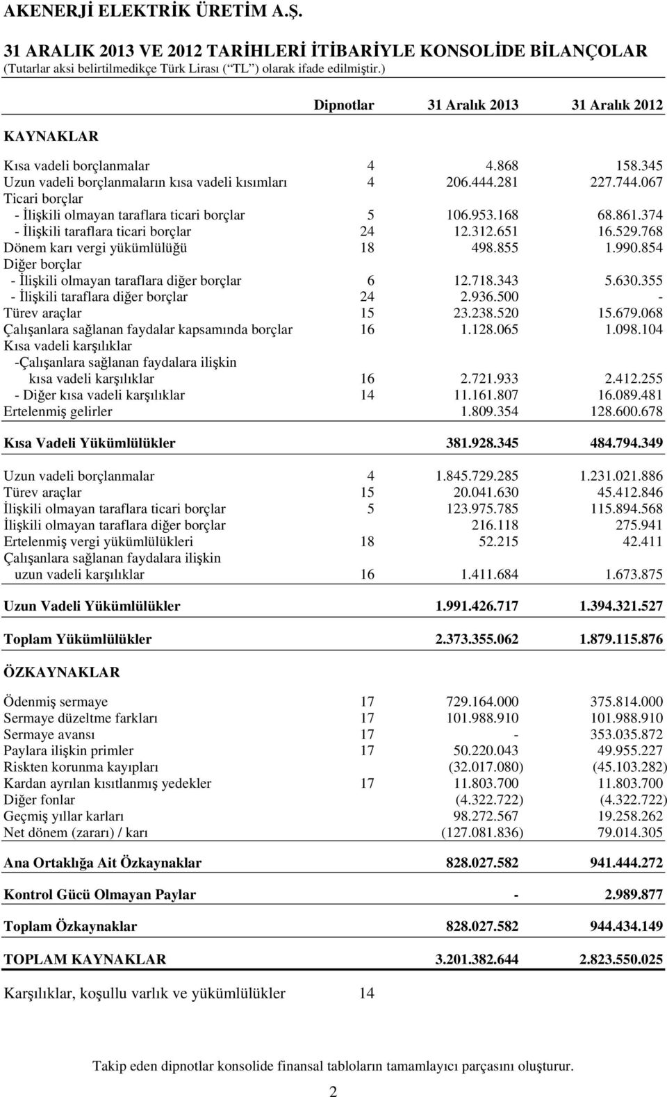 374 - İlişkili taraflara ticari borçlar 24 12.312.651 16.529.768 Dönem karı vergi yükümlülüğü 18 498.855 1.990.854 Diğer borçlar - İlişkili olmayan taraflara diğer borçlar 6 12.718.343 5.630.