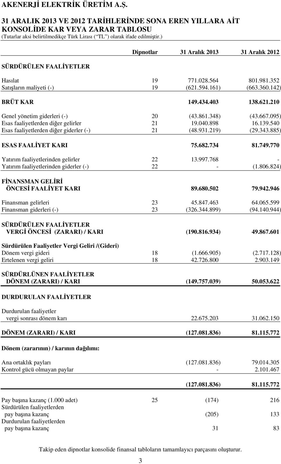 898 16.139.540 Esas faaliyetlerden diğer giderler (-) 21 (48.931.219) (29.343.885) ESAS FAALİYET KARI 75.682.734 81.749.770 Yatırım faaliyetlerinden gelirler 22 13.997.