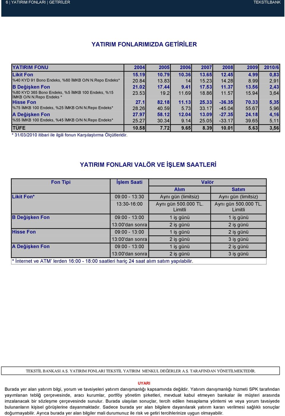 56 2,43 %80 KYD 365 Bono Endeks, %5 ĐMKB 100 Endeks, %15 ĐMKB O/N N.Repo Endeks * 23.53 19.2 11.69 18.86 11.57 15.94 3,64 Hisse Fon 27.1 82.18 11.13 25.33-36.35 70.