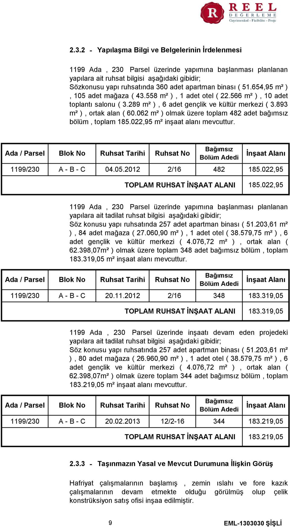 062 m² ) olmak üzere toplam 482 adet bağımsız bölüm, toplam 185.022,95 m² inşaat alanı mevcuttur. Ada / Parsel Blok No Ruhsat Tarihi Ruhsat No Bağımsız Bölüm Adedi İnşaat Alanı 1199/230 A B C 04.05.