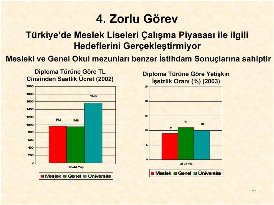 (2002) 2000 Diploma Türüne Göre Yetişkin İşsizlik Oranı (%) (2003) 25 1800 1600 1400 1569 20 1200 1000 800