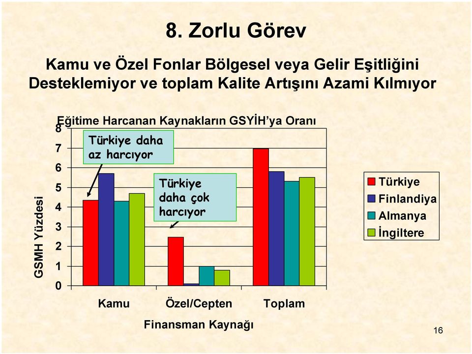 Turkey Türkiye daha 7 spends az harcıyor less 6 5 Turkey Türkiye spends daha çok more 4