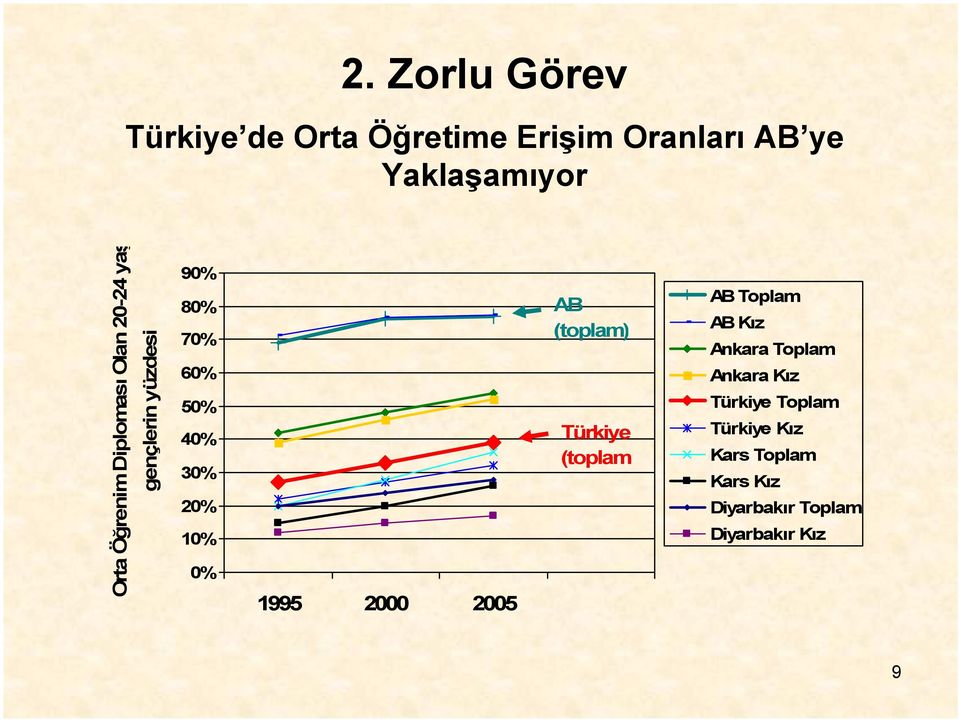10% 0% 1995 2000 2005 AB (toplam) Türkiye (toplam AB Toplam AB Kız Ankara Toplam