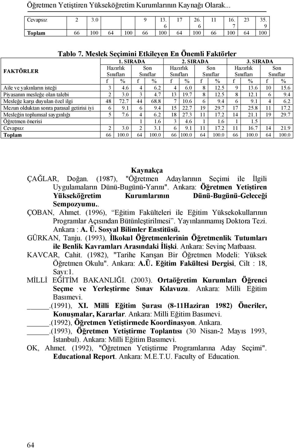 9.4 Mesleğe karşı duyulan özel ilgi 48. 44 8.8 0. 9.4 9. 4. Mezun olduktan sonra parasal getirisi iyi 9. 9.4 5. 9 9. 5.8. Mesleğin toplumsal saygınlığı 5. 4. 8.. 4. 9 9. Öğretmen önerisi. 4...5 Cevapsız.