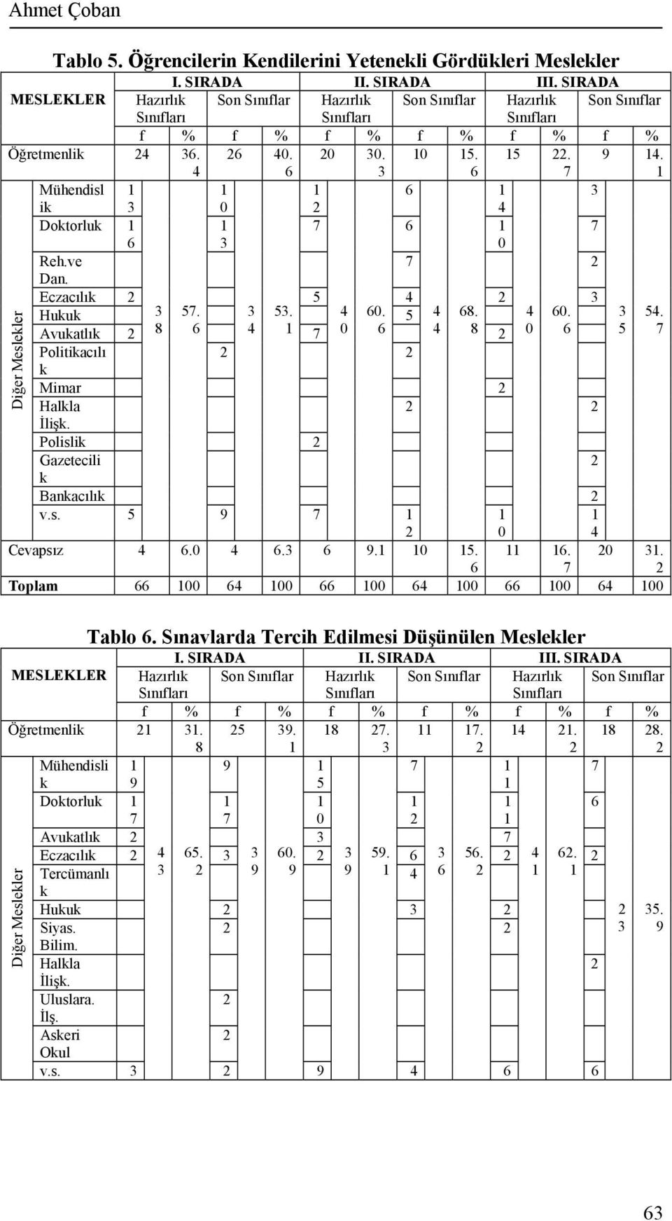 0 4. 9. 0 5.. 0. Toplam 00 4 00 00 4 00 00 4 00 Diğer Meslekler Tablo. Sınavlarda Tercih Edilmesi Düşünülen Meslekler I. SIRADA II. SIRADA III.