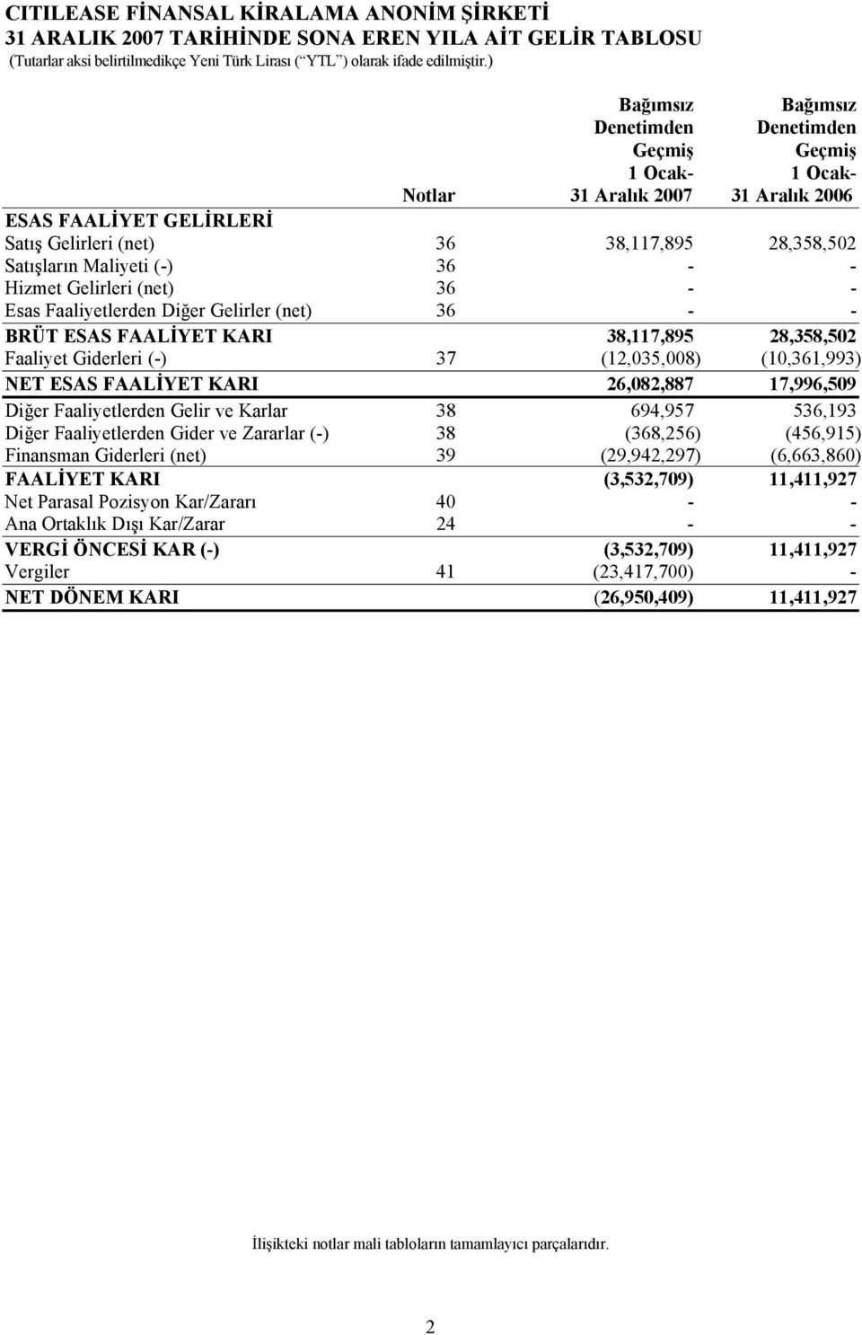 Faaliyet Giderleri (-) 37 (12,035,008) (10,361,993) NET ESAS FAALİYET KARI 26,082,887 17,996,509 Diğer Faaliyetlerden Gelir ve Karlar 38 694,957 536,193 Diğer Faaliyetlerden Gider ve Zararlar (-) 38