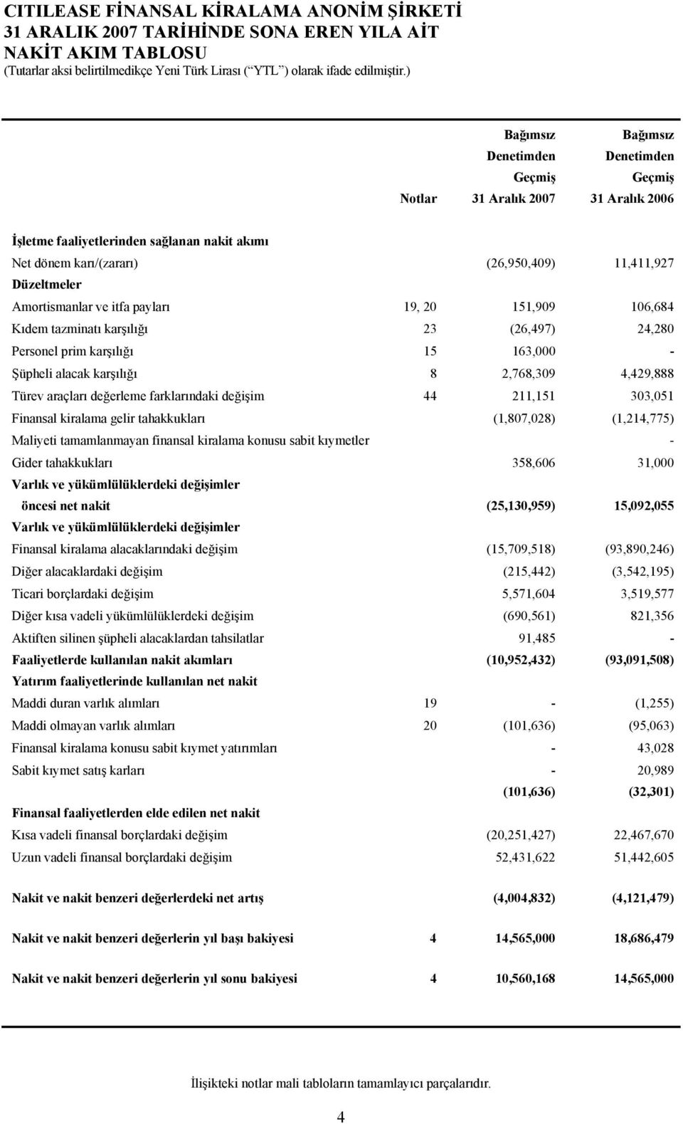 Şüpheli alacak karşılığı 8 2,768,309 4,429,888 Türev araçları değerleme farklarındaki değişim 44 211,151 303,051 Finansal kiralama gelir tahakkukları (1,807,028) (1,214,775) Maliyeti tamamlanmayan