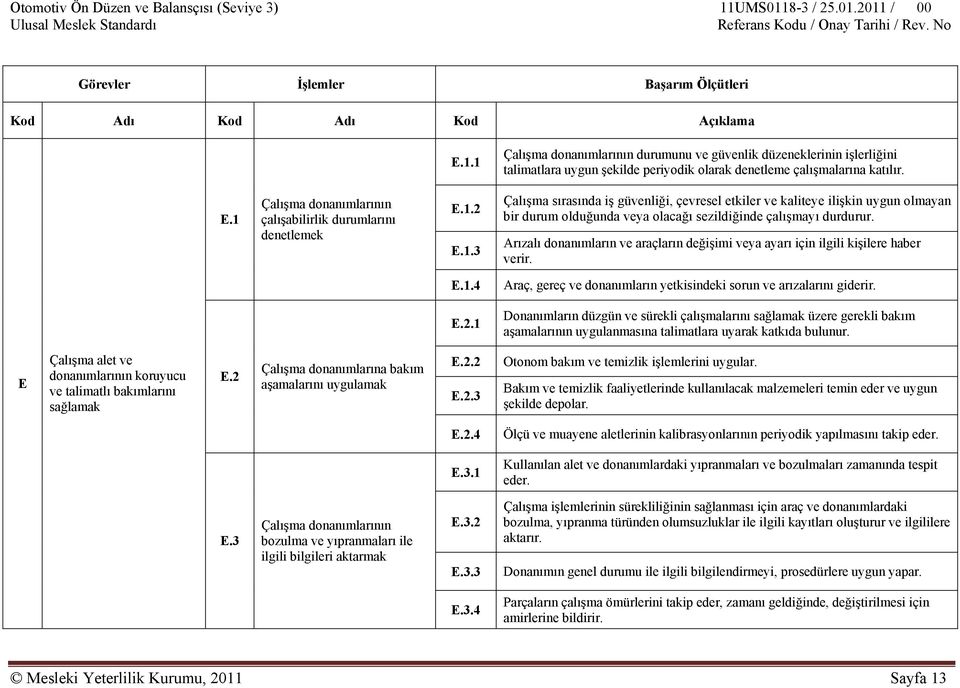 1 Çalışma donanımlarının çalışabilirlik durumlarını denetlemek E.1.2 E.1.3 Çalışma sırasında iş güvenliği, çevresel etkiler ve kaliteye ilişkin uygun olmayan bir durum olduğunda veya olacağı sezildiğinde çalışmayı durdurur.