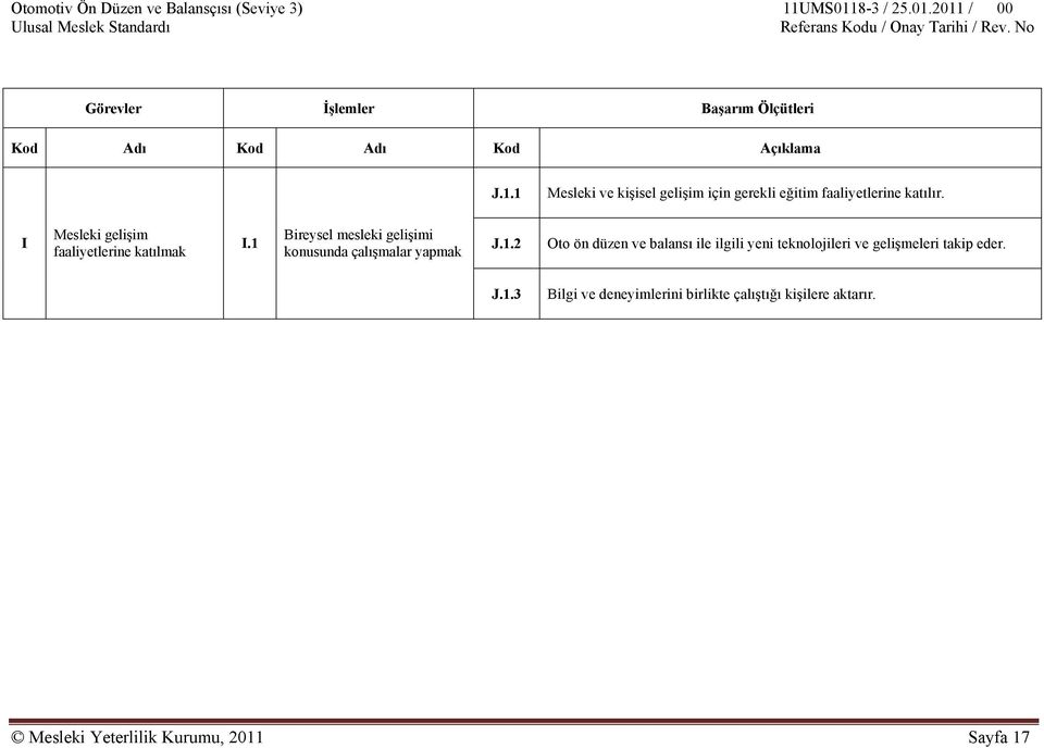 I Mesleki gelişim faaliyetlerine katılmak I.1 