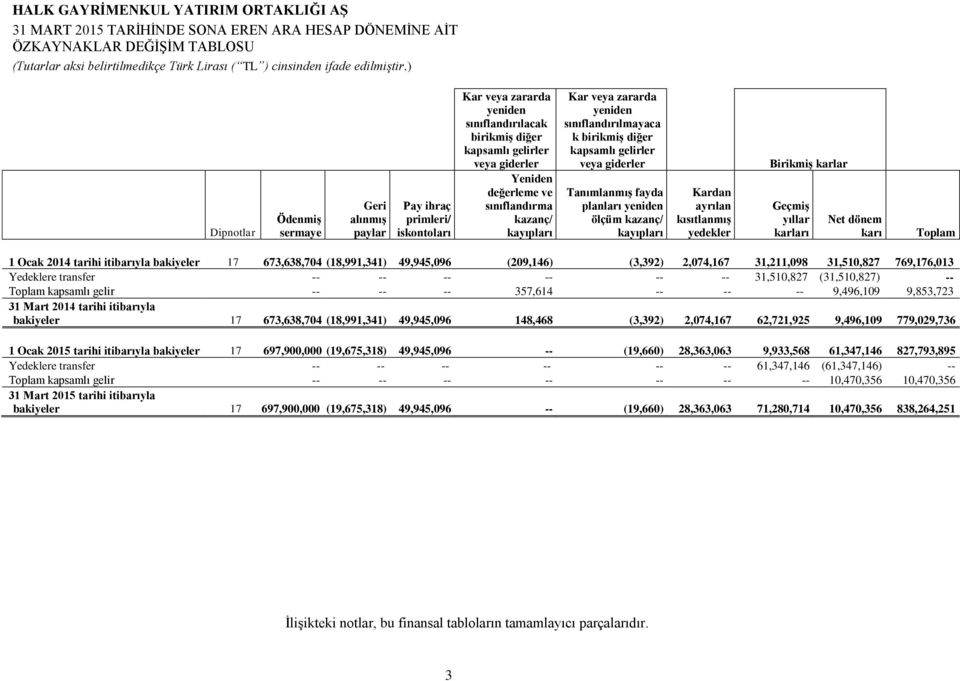 kayıpları Kardan ayrılan kısıtlanmış yedekler Birikmiş karlar Geçmiş yıllar karları Net dönem karı Toplam 1 Ocak 2014 tarihi itibarıyla bakiyeler 17 673,638,704 (18,991,341) 49,945,096 (209,146)