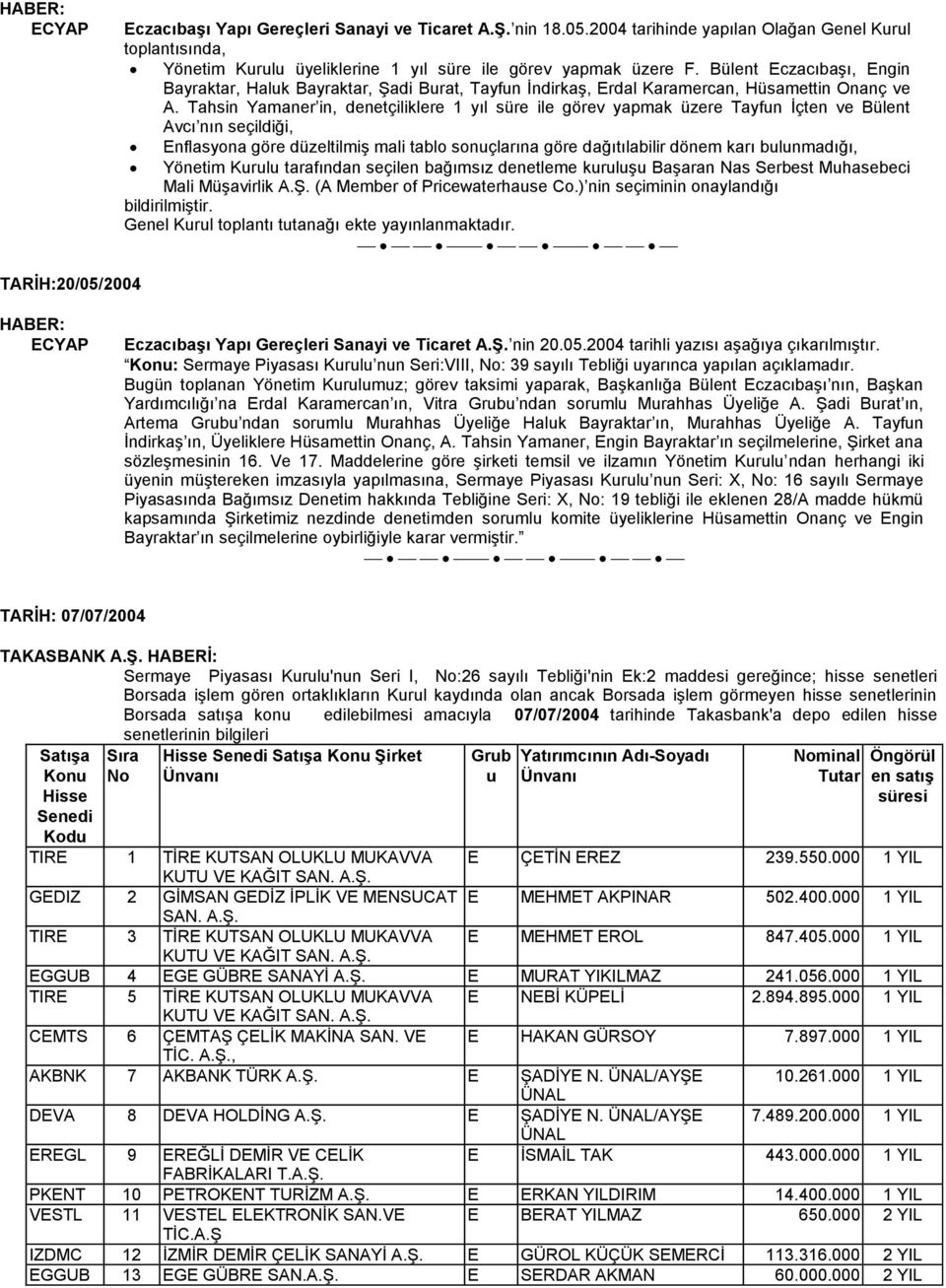 Tahsin Yamaner in, denetçiliklere 1 yıl süre ile görev yapmak üzere Tayfun Ġçten ve Bülent Avcı nın seçildiği, Enflasyona göre düzeltilmiģ mali tablo sonuçlarına göre dağıtılabilir dönem karı