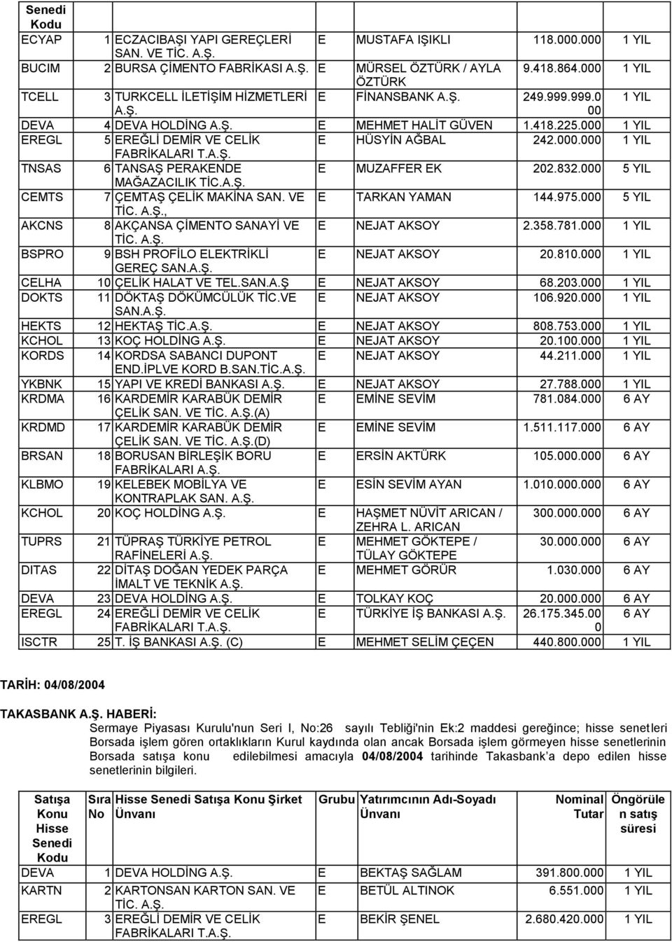 000 1 YIL EREGL 5 EREĞLĠ DEMĠR VE CELĠK E HÜSYĠN AĞBAL 242.000.000 1 YIL FABRĠKALARI T.A.ġ. TNSAS 6 TANSAġ PERAKENDE E MUZAFFER EK 202.832.000 5 YIL MAĞAZACILIK TĠC.A.ġ. CEMTS 7 ÇEMTAġ ÇELĠK MAKĠNA SAN.