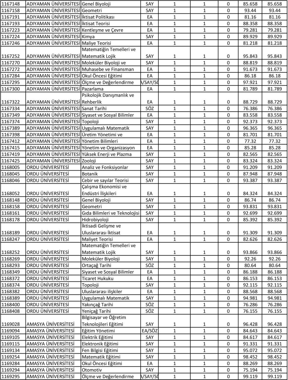 929 1167246 ADIYAMAN Maliye Teorisi EA 1 1 0 81.218 81.218 1167252 Matematiğin Temelleri ve ADIYAMAN Matematik Lojik SAY 1 1 0 95.843 95.843 1167270 ADIYAMAN Moleküler Biyoloji ve SAY 1 1 0 88.819 88.