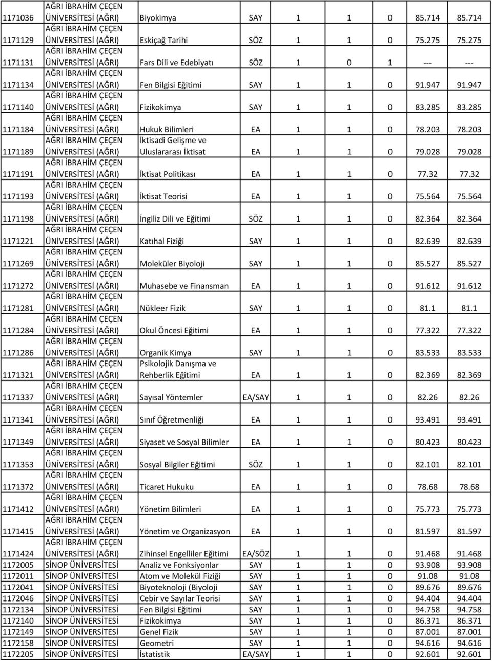 028 1171191 (AĞRI) İktisat Politikası EA 1 1 0 77.32 77.32 1171193 (AĞRI) İktisat Teorisi EA 1 1 0 75.564 75.564 1171198 (AĞRI) İngiliz Dili ve Eğitimi SÖZ 1 1 0 82.364 82.